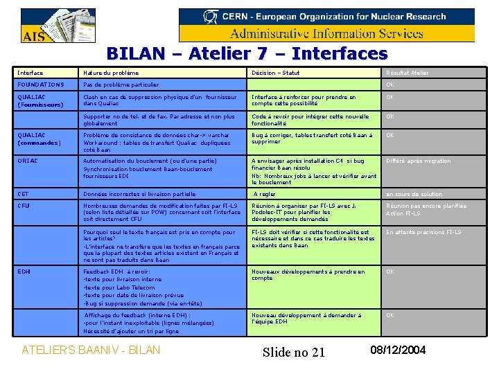 BILAN – Atelier 7 – Interfaces Interface Nature du problème FOUNDATIONS Pas de problème