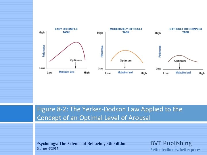 Figure 8 -2: The Yerkes-Dodson Law Applied to the Concept of an Optimal Level