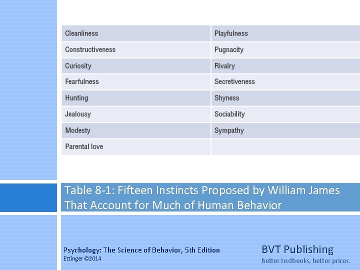 Table 8 -1: Fifteen Instincts Proposed by William James That Account for Much of