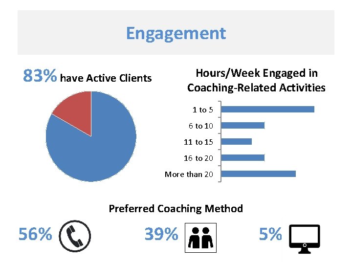 Engagement 83% have Active Clients Hours/Week Engaged in Coaching-Related Activities 1 to 5 6