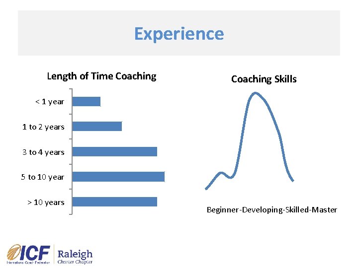 Experience Length of Time Coaching Skills < 1 year 1 to 2 years 3