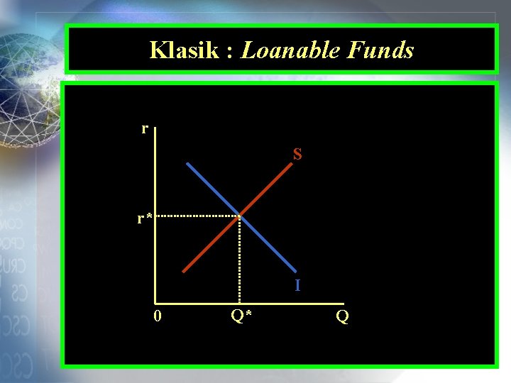 Klasik : Loanable Funds r S r* I 0 Q* Q 