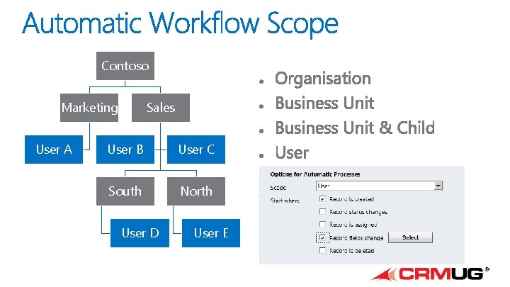 Contoso Marketing User A Sales User B User C South North User D User