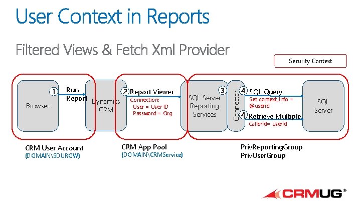Security Context Browser Run 2 Report Viewer Report Dynamics Connection: User = User ID