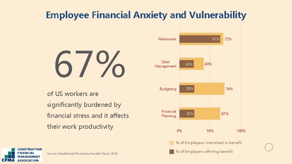 Employee Financial Anxiety and Vulnerability 67% of US workers are 67% Retirement Debt Management