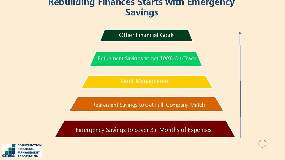 Rebuilding Finances Starts with Emergency Savings Other Financial Goals Retirement Savings to get 100%
