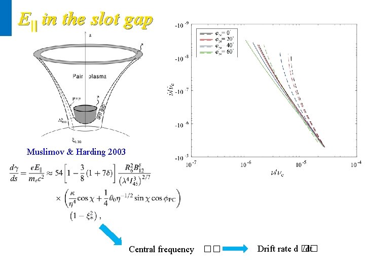 E|| in the slot gap Muslimov & Harding 2003 Central frequency �� Drift rate