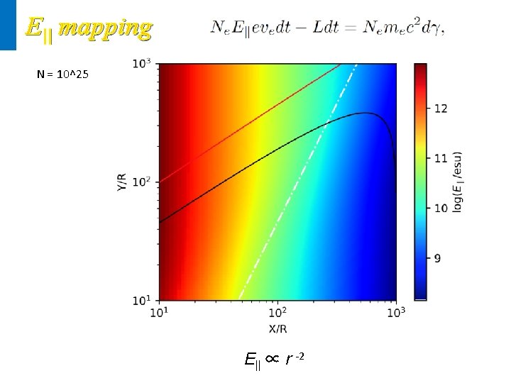 E|| mapping N = 10^25 E|| ∝ r -2 