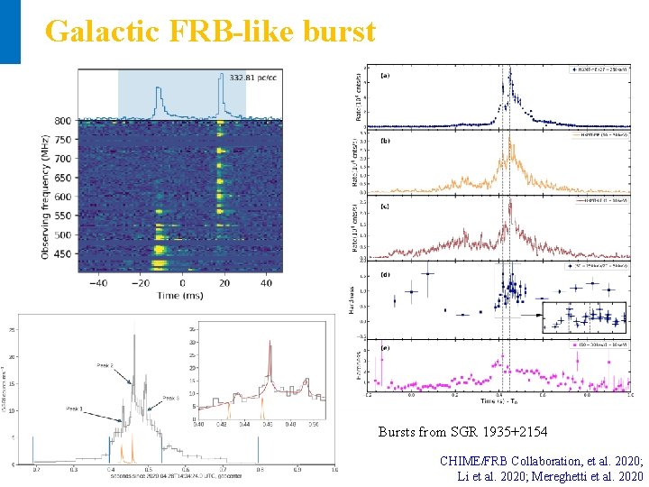 Galactic FRB-like burst Bursts from SGR 1935+2154 CHIME/FRB Collaboration, et al. 2020; Li et