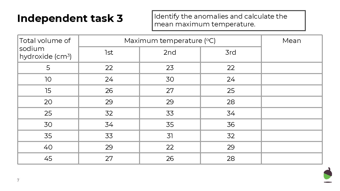Independent task 3 Total volume of sodium hydroxide (cm 3) 7 Identify the anomalies