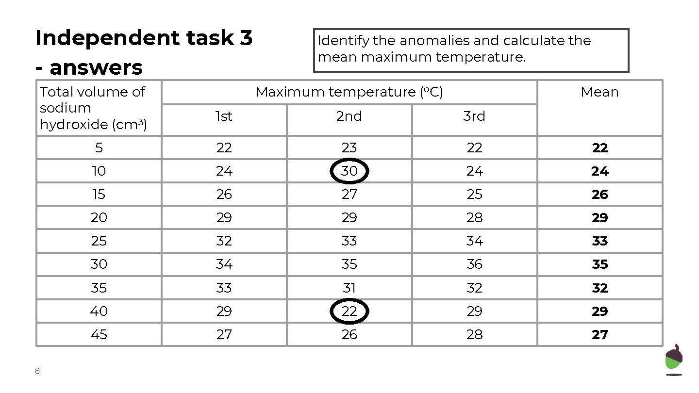 Independent task 3 - answers Total volume of sodium hydroxide (cm 3) 8 Identify