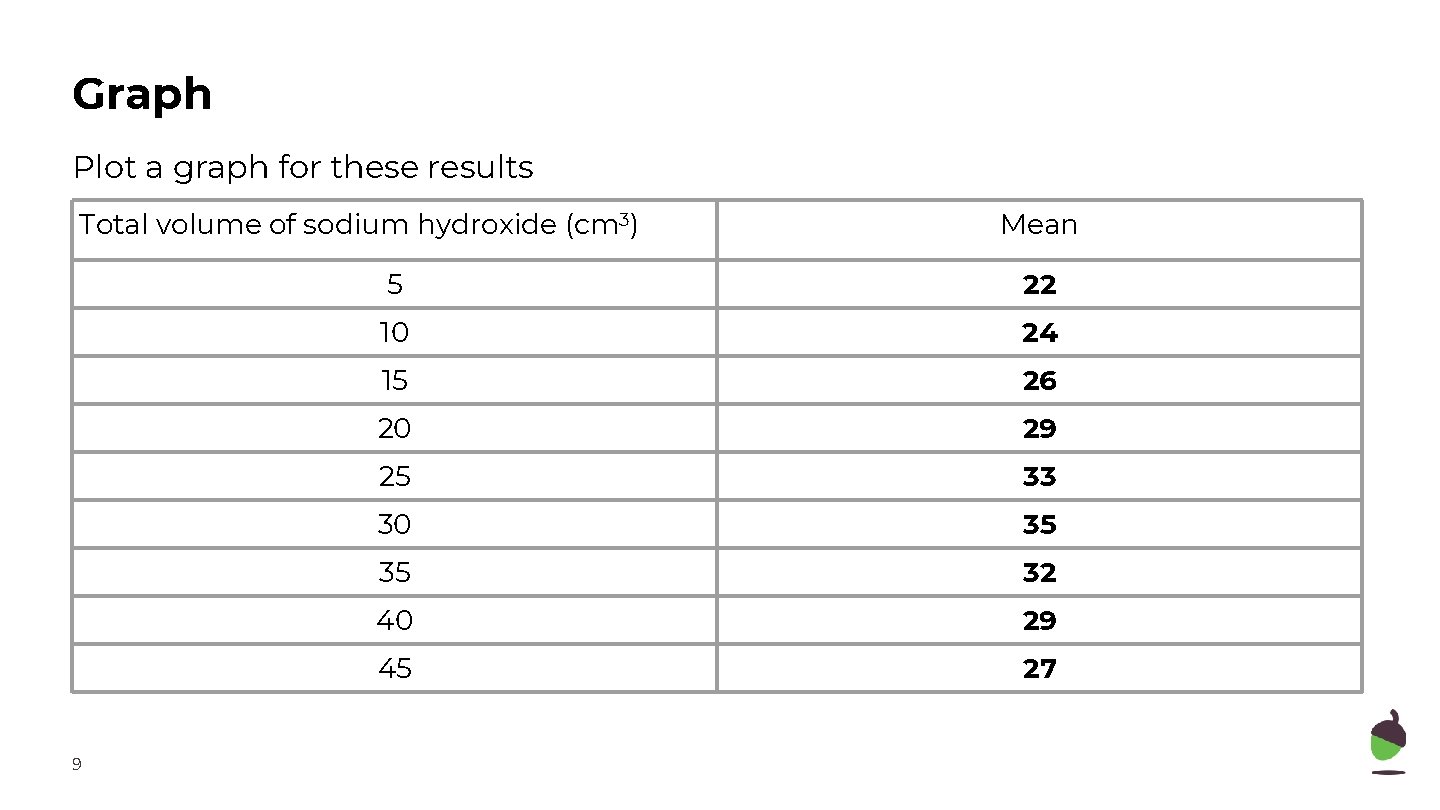 Graph Plot a graph for these results Total volume of sodium hydroxide (cm 3)