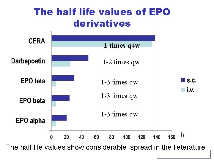 The half life values of EPO derivatives 1 times q 4 w 1 -2