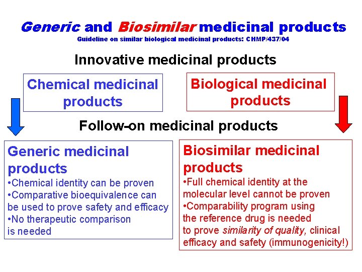 Generic and Biosimilar medicinal products Guideline on similar biological medicinal products: CHMP/437/04 Innovative medicinal