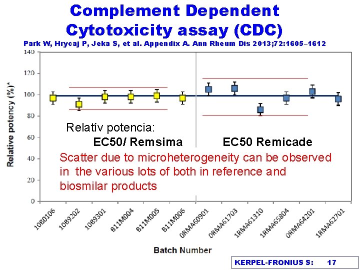 Complement Dependent Cytotoxicity assay (CDC) Park W, Hrycaj P, Jeka S, et al. Appendix