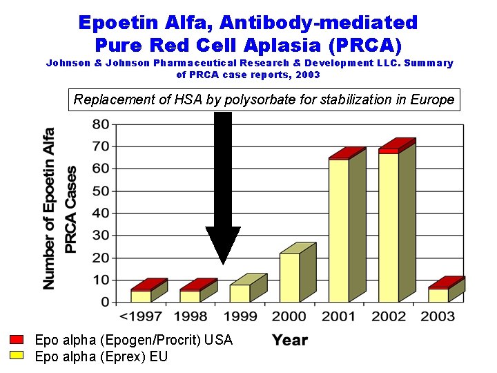 Epoetin Alfa, Antibody-mediated Pure Red Cell Aplasia (PRCA) Johnson & Johnson Pharmaceutical Research &