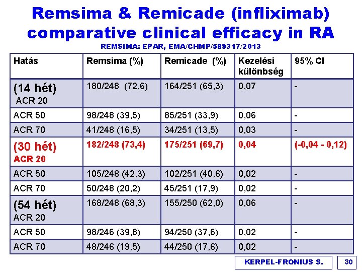 Remsima & Remicade (infliximab) comparative clinical efficacy in RA REMSIMA: EPAR, EMA/CHMP/589317/2013 Hatás Remsima