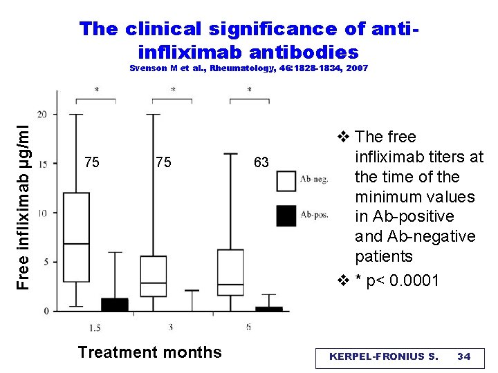 The clinical significance of antiinfliximab antibodies Free infliximab μg/ml Svenson M et al. ,
