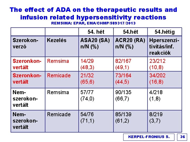 The effect of ADA on therapeutic results and infusion related hypersensitivity reactions REMSIMA: EPAR,