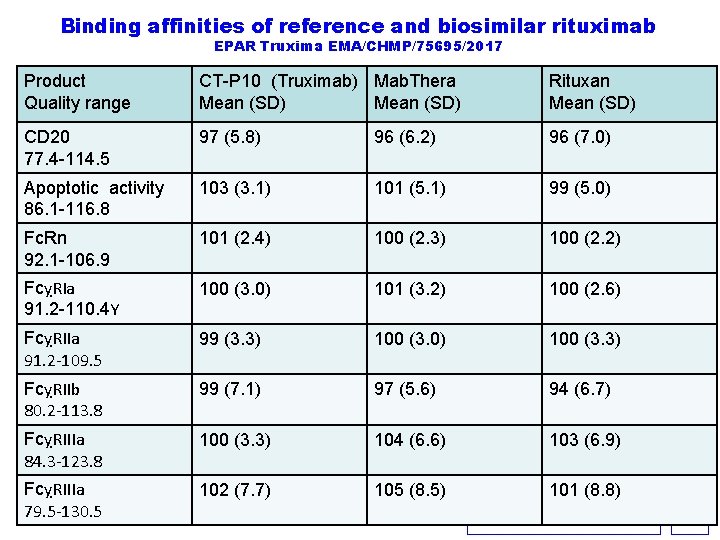 Binding affinities of reference and biosimilar rituximab EPAR Truxima EMA/CHMP/75695/2017 Product Quality range CT-P