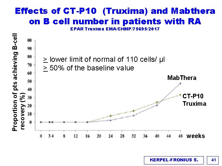 Effects of CT-P 10 (Truxima) and Mabthera on B cell number in patients with