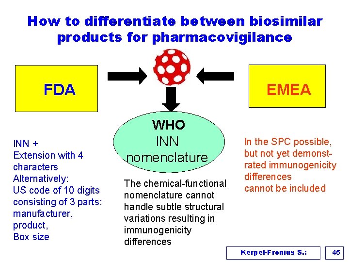 How to differentiate between biosimilar products for pharmacovigilance FDA INN + Extension with 4