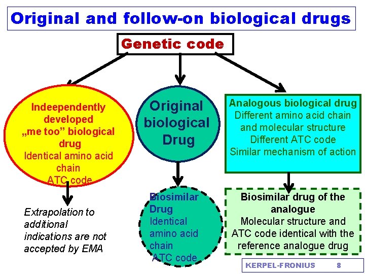 Original and follow-on biological drugs Genetic code Indeependently developed „me too” biological drug Identical