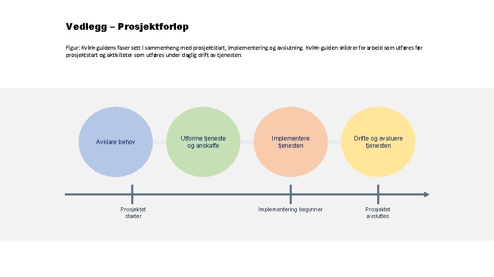 Vedlegg – Prosjektforløp Figur: Kvikk-guidens faser sett i sammenheng med prosjektstart, implementering og avslutning.