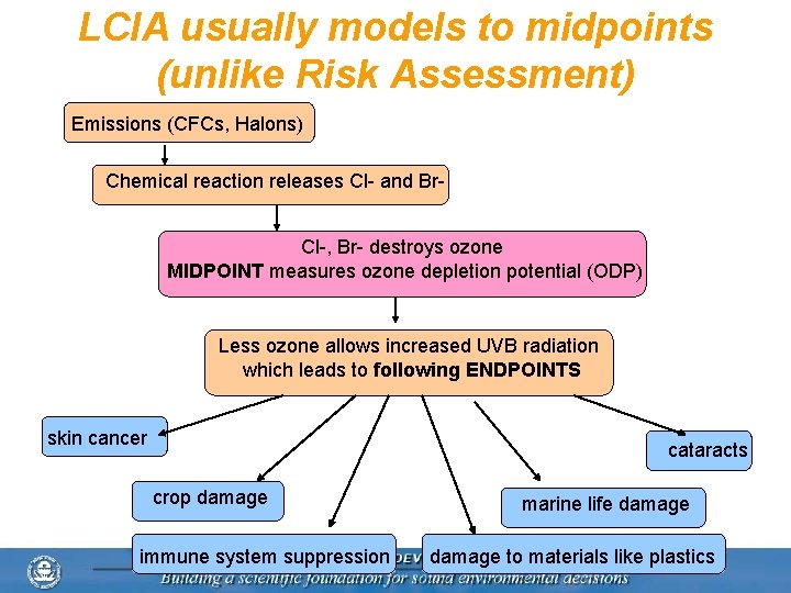LCIA usually models to midpoints (unlike Risk Assessment) Emissions (CFCs, Halons) Chemical reaction releases