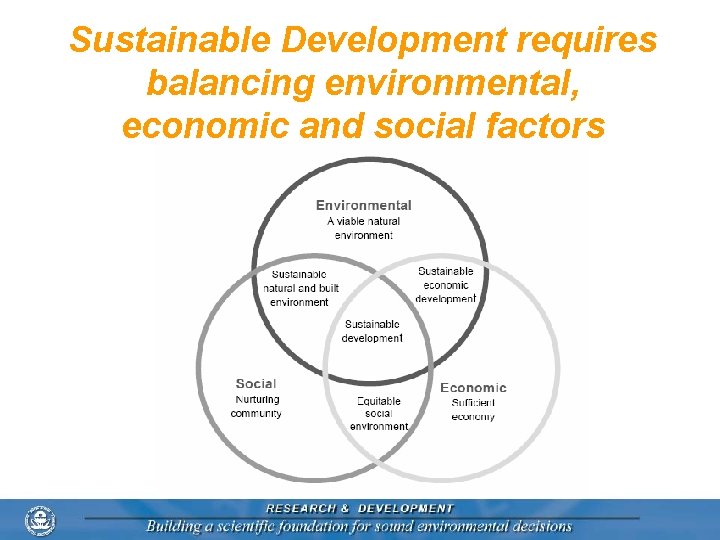 Sustainable Development requires balancing environmental, economic and social factors 