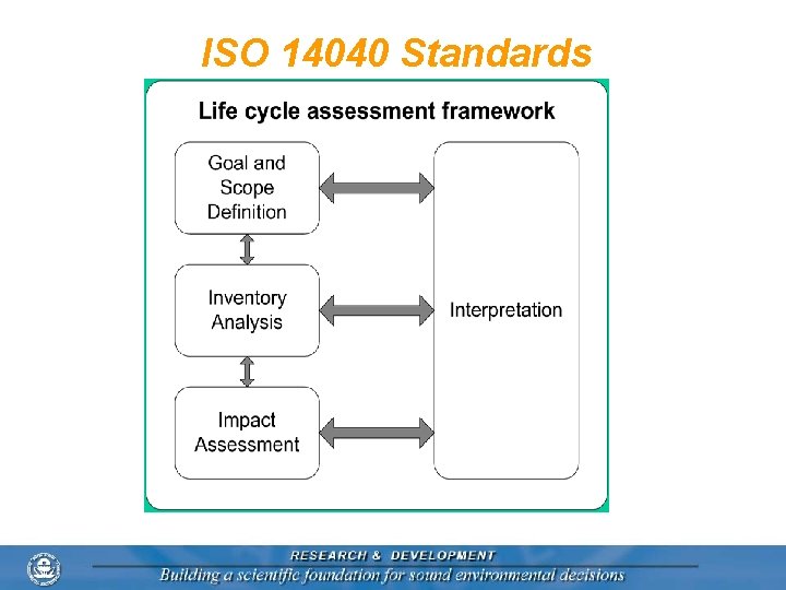 ISO 14040 Standards 