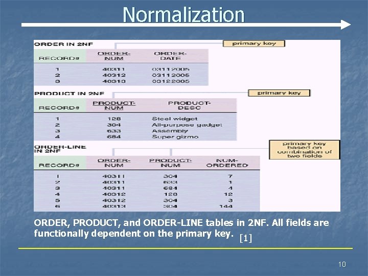 Normalization ORDER, PRODUCT, and ORDER-LINE tables in 2 NF. All fields are functionally dependent