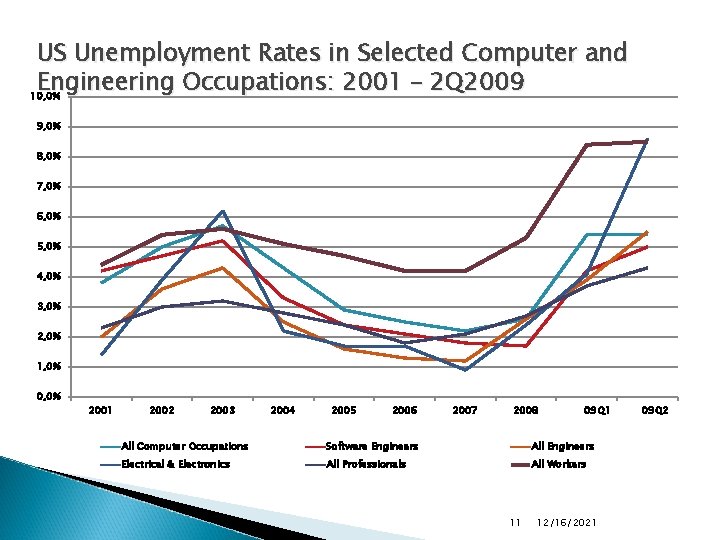 US Unemployment Rates in Selected Computer and Engineering Occupations: 2001 – 2 Q 2009