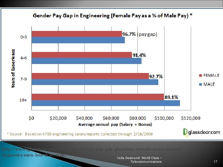 http: //www. glassdoor. com/blog/engineering-pay-gap-glassdoor-reveals-many-womenengineers-earn-less-than-men/ Celia Desmond World Class Telecommunications 17 