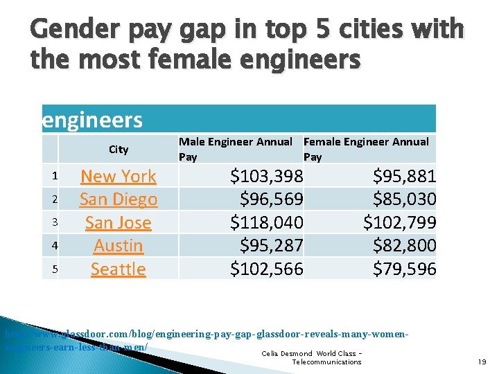 Gender pay gap in top 5 cities with the most female engineers City 1