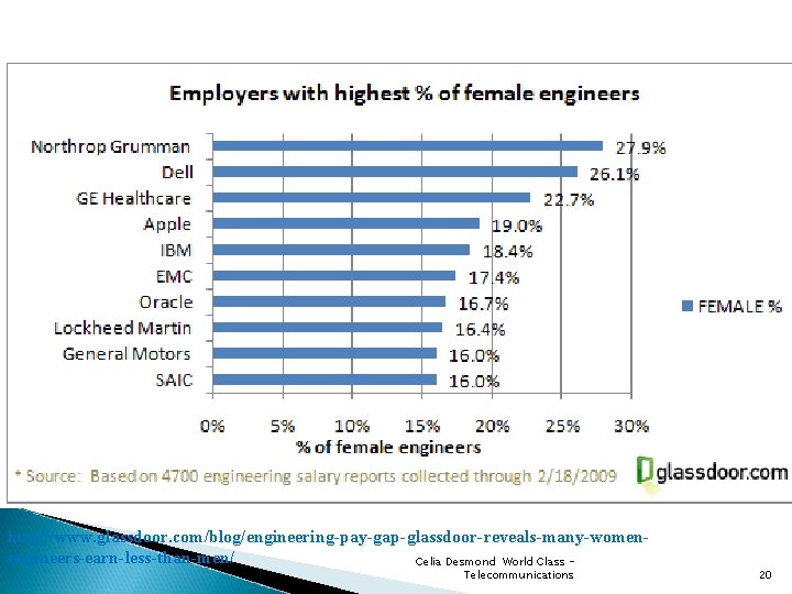 http: //www. glassdoor. com/blog/engineering-pay-gap-glassdoor-reveals-many-womenengineers-earn-less-than-men/ Celia Desmond World Class Telecommunications 20 