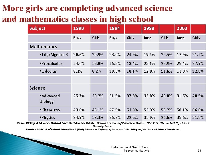 More girls are completing advanced science and mathematics classes in high school Subject 1990