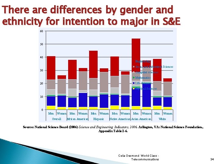 There are differences by gender and ethnicity for intention to major in S&E 60