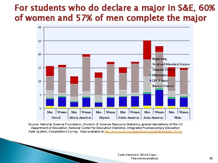 For students who do declare a major in S&E, 60% of women and 57%