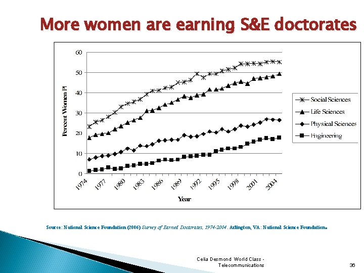 More women are earning S&E doctorates Source: National Science Foundation (2006) Survey of Earned
