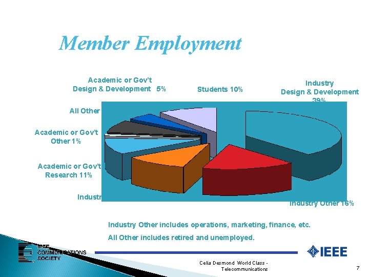 Member Employment Academic or Gov’t Design & Development 5% Students 10% Industry Design &