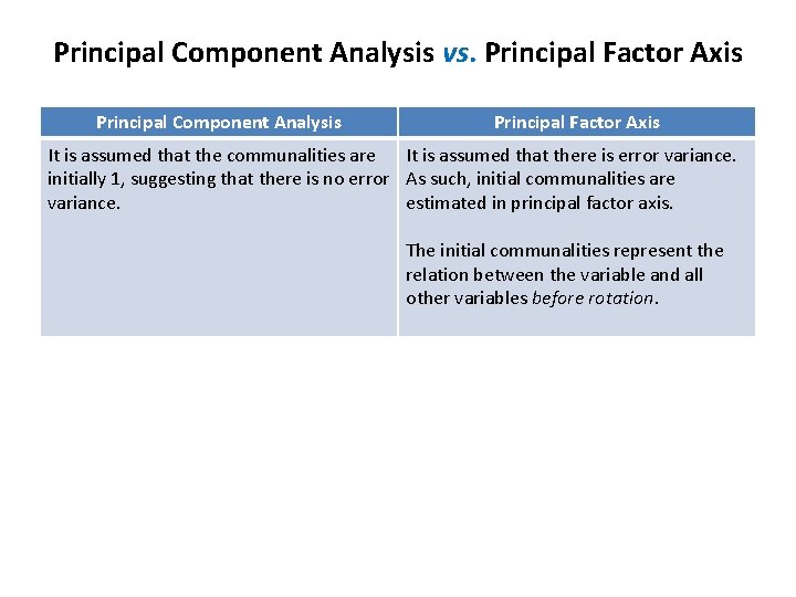 Principal Component Analysis vs. Principal Factor Axis Principal Component Analysis Principal Factor Axis It