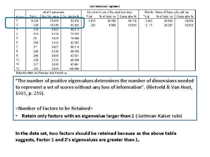 “The number of positive eigenvalues determines the number of dimensions needed to represent a