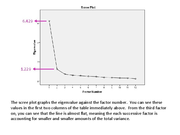 6. 429 1. 229 The scree plot graphs the eigenvalue against the factor number.