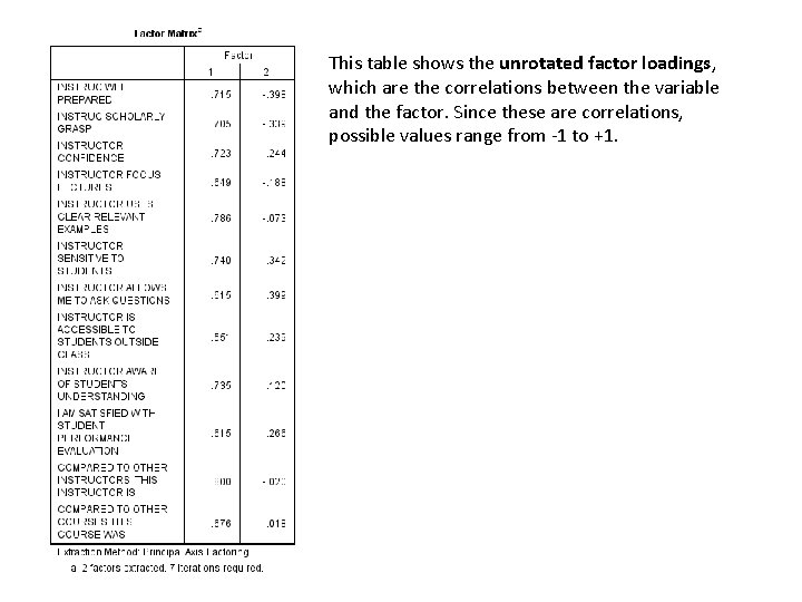 This table shows the unrotated factor loadings, which are the correlations between the variable