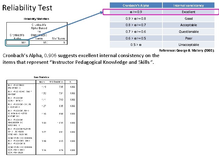 Reliability Test Cronbach’s Alpha Internal consistency α >= 0. 9 Excellent 0. 9 >