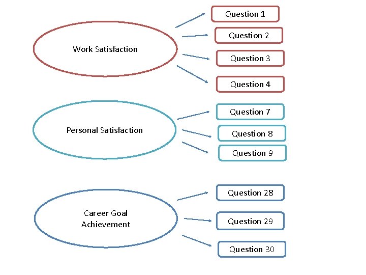 Question 1 Question 2 Work Satisfaction Question 3 Question 4 Question 7 Personal Satisfaction