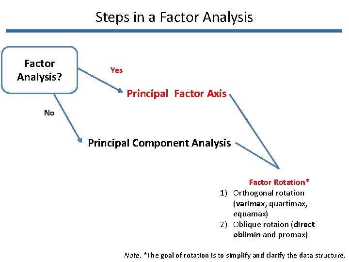 Steps in a Factor Analysis? Yes Principal Factor Axis No Principal Component Analysis Factor