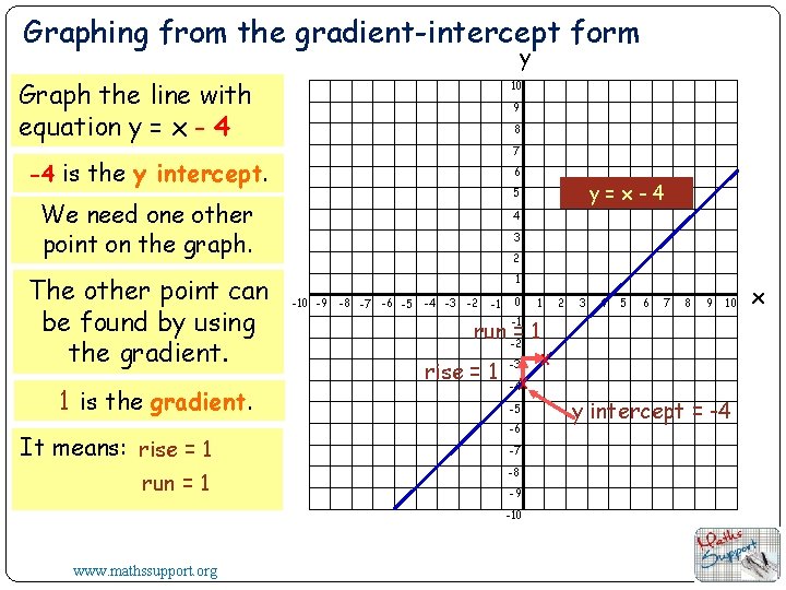 Graphing from the gradient-intercept form y Graph the line with equation y = x