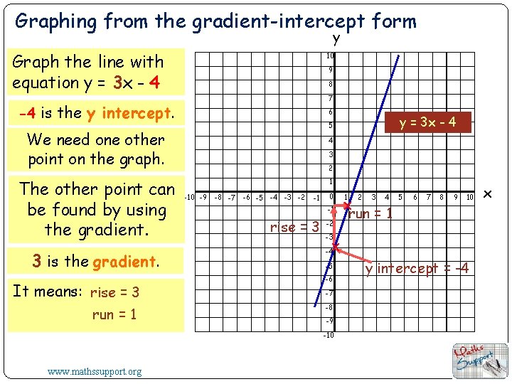 Graphing from the gradient-intercept form y Graph the line with equation y = 3